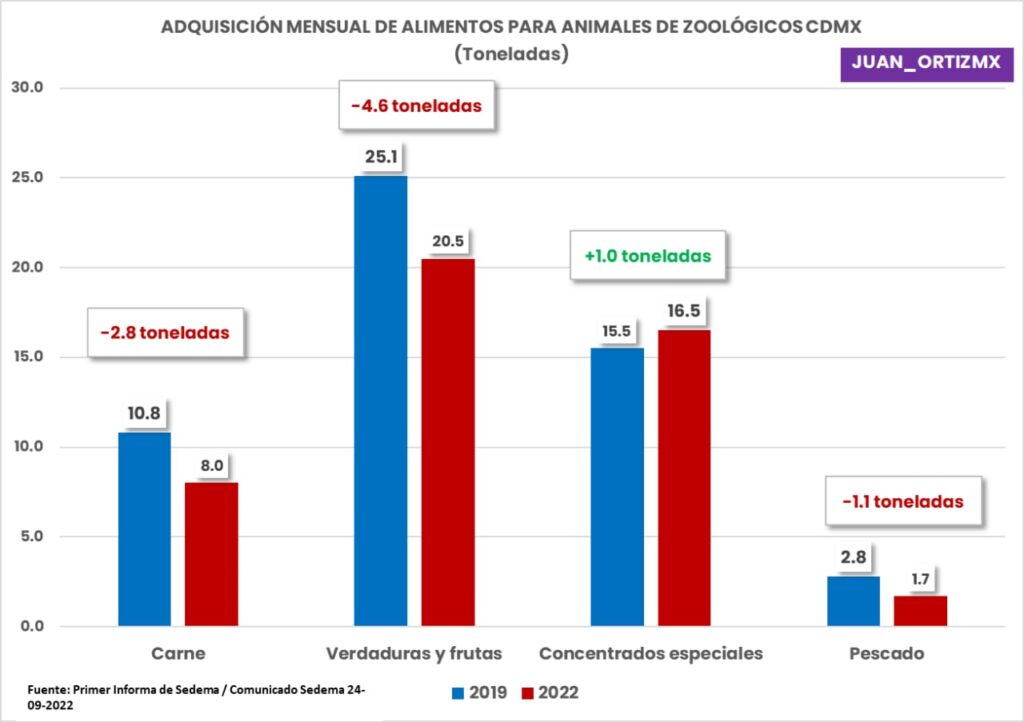 recorte en alimentos de animales de zoológicos. 